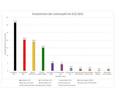 Juniorwahl 2026