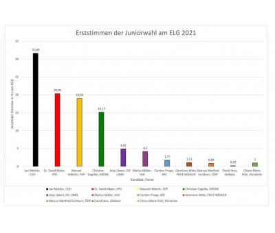 Juniorwahl 2026