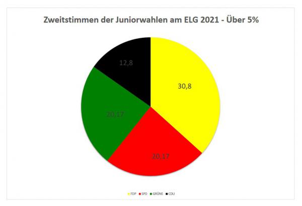 Juniorwahl 2021 3