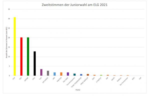 Juniorwahl 2021 2
