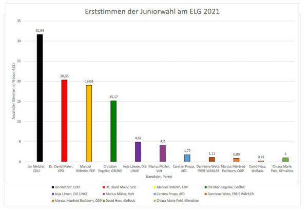 Juniorwahl 2026